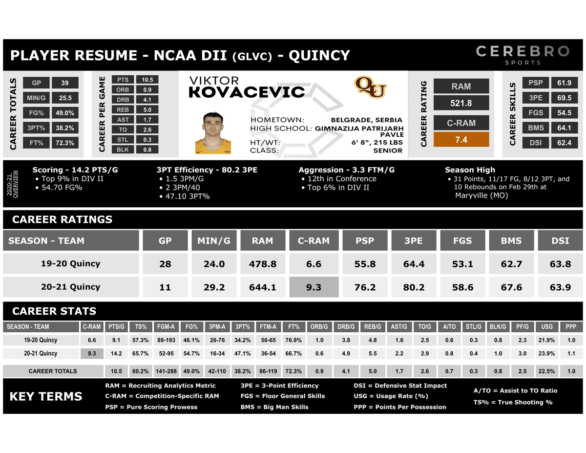 CerebroSports's tweet photo. .@QUHawksMBB's Viktor Kovacevic has entered the #NCAA #transferportal!
He has been effective scoring with 14.2 PTS/G and efficient from behind the arc with a 80.2 3PE rating leading to a #RAMsilver score. Kovacevic looks to be a great pickup for his next team!
#PlayerResume https://t.co/LSYtJHYuqN