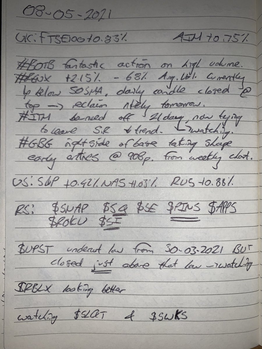 StockSalmon's tweet photo. #SalmonSummary
#BOTB great action again.
#RENX just below 50SMA (1p in it) better action today, leash tight still.
#ITM trying to break LOLR
#GBG right side of base forming, eyeing early entry

US: RS in $SNAP $SQ $PINS $SE $ROKU, same names
$UPST undercut last weeks candle https://t.co/HH4lxFhLXW