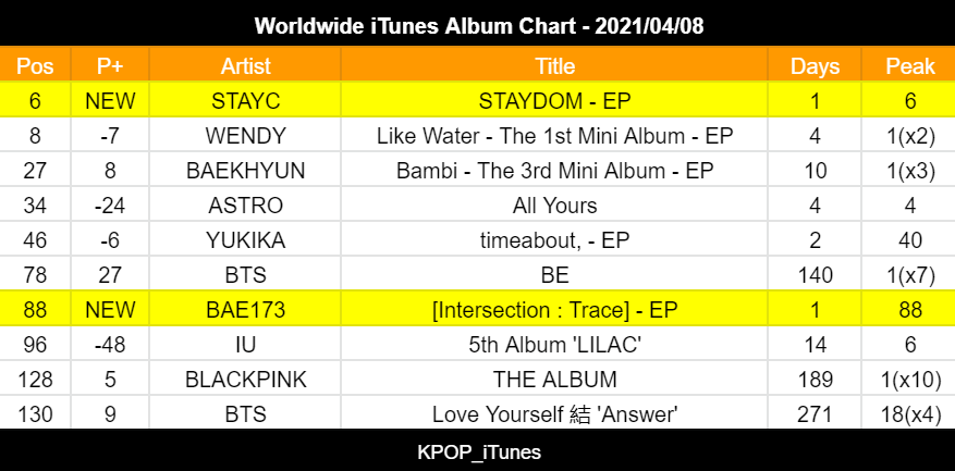 Worldwide iTunes Album Chart - 2021/04/08 

#6 NEW - STAYC - STAYDOM - EP
#88 NEW - BAE173 - [Intersection : Trace] - EP

#STAYC #WENDY #BAEKHYUN #ASTRO #YURIKA #BTS #BAE173 #IU #BLACKPINK