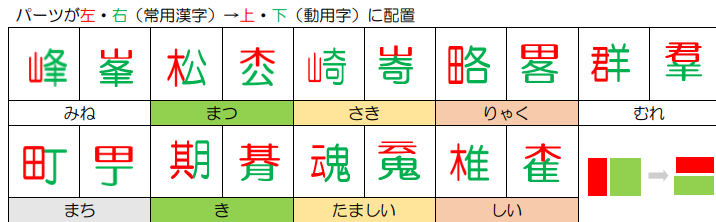 ジョークサロン変集鳥 ジョーク 平井幸雄 Nextヒライ信260 動用字 異体字 漢字 を構成する部品 パーツ 偏や旁 も同じで 配置だけが違う漢字のことを 動用字 といいます コロナウイルスにも変異株があるように 漢字にも異体字があって いろいろな