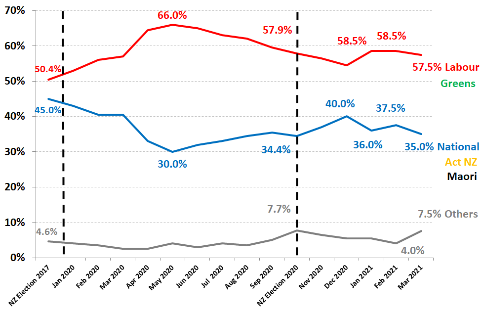 RoyMorganNZ's tweet photo. New Zealand Labour/Greens lead by over 20% points in March with women’s support for Labour underpinning the big lead. The Labour/Greens government support is down 1% to 57.5% in March. However, support for the Labour Party was up 0.5% to 45.5%... #nzpol https://t.co/xROFCG355S https://t.co/H1CqMckjNp