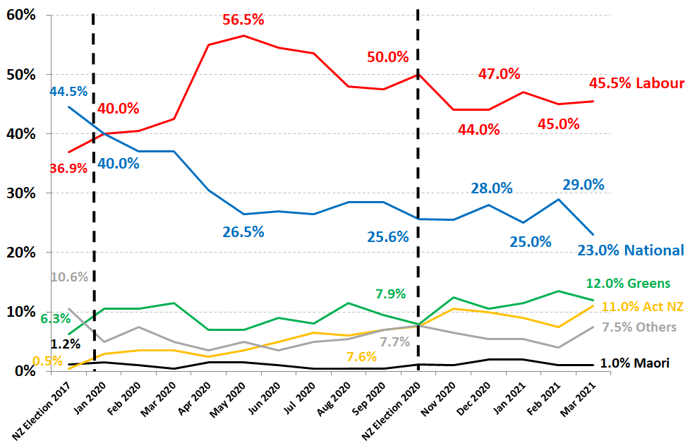 RoyMorganNZ's tweet photo. New Zealand Labour/Greens lead by over 20% points in March with women’s support for Labour underpinning the big lead. The Labour/Greens government support is down 1% to 57.5% in March. However, support for the Labour Party was up 0.5% to 45.5%... #nzpol https://t.co/xROFCG355S https://t.co/H1CqMckjNp