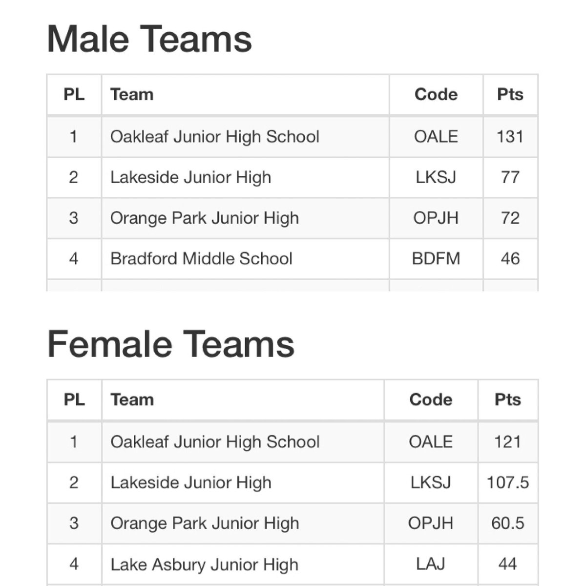 CoachSmith_MHS's tweet photo. Congratulations to the boys and girls OLJH Track Teams on winning the NEFAC/Clay County Championship. You worked hard all season and today it paid off!!! #OAKSTRONG #OAKLEAFBUILT #UNDEFEATED @oneclaysports @OHS_TF @ClayTodaySports @DuvalSports @dreamkingfilmz @Oakleaf_Ath https://t.co/FlTaJfPlJP