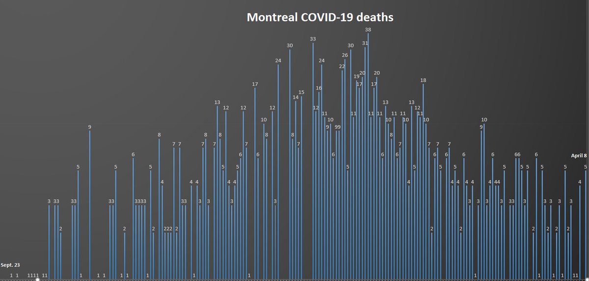 10) Dr. Horacio Arruda, Quebec’s chief public health officer, offered his condolences Thursday to the family of a 40-year-old Quebecer who died from  #COVID19. The  #pandemic death toll in the province rose by nine to 10,718. End of thread. Please limit your social contacts.