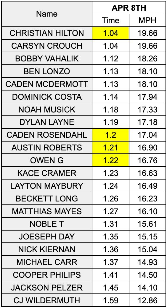 coach_leff's tweet photo. Football Fly 10 Times from this morning‼️ Time to beat for #SPEEDACE⚡️ is 1.04 by @_Chefhilton_  and @carsyncrouch_ #BLUEACES♠️ @wes_schroeder @GV_Blue_Aces https://t.co/KqZBR4t7N3