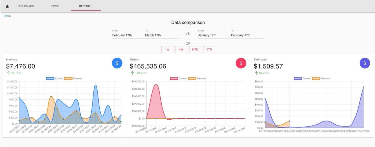 inSituSales's tweet photo. How well do you understand your current sales funnel and ROI? Do you have a clear month-to-month growth plan to scale operations? Have your managers identified  metrics to track?

No credit card or obligation required, try our analytics for 14 days free! 
https://t.co/kaSP82ILvY https://t.co/j00STko12K