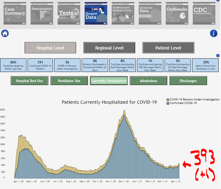 THURS  #COVID19Colorado updateHeadline: Seeing some (ideally not brief) stabilization. Patient count stops short-term growth. So that's not bad. Also, positivity and case growth stalls. Let's see if it lastsHOSPITALIZATIONScovid+ ONLYToday: 393 (up 1) Last wk: 326 #9news