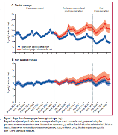 Shu Wen Ng, PhD (@shuwenng) on Twitter photo 🆕study <a href="/TheLancetPlanet/">The Lancet Planetary Health</a> shows 🇿🇦ZA’s sugar-density sugary drink tax⬇️sugar from beverages by 51% (11g sugar/capita/day) vs what it would have been w/out Health Promotion Levy! doi.org/10.1016/S2542-…
<a href="/Wits_News/">Wits_News</a> <a href="/GFRP_UNC/">Global Food Research Program at UNC-Chapel Hill</a> <a href="/UNCPopCenter/">@uncpopcenter.bsky.social</a> <a href="/NutritionUNC/">UNC Department of Nutrition</a> <a href="/UWConline/">UWC</a> 🆕study <a href="/TheLancetPlanet/">The Lancet Planetary Health</a> shows 🇿🇦ZA’s sugar-density sugary drink tax⬇️sugar from beverages by 51% (11g sugar/capita/day) vs what it would have been w/out Health Promotion Levy! doi.org/10.1016/S2542-…
<a href="/Wits_News/">Wits_News</a> <a href="/GFRP_UNC/">Global Food Research Program at UNC-Chapel Hill</a> <a href="/UNCPopCenter/">@uncpopcenter.bsky.social</a> <a href="/NutritionUNC/">UNC Department of Nutrition</a> <a href="/UWConline/">UWC</a>