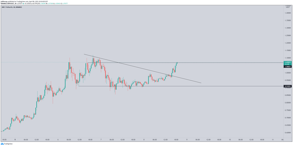 CryptoGodJohn's tweet photo. If $XRP can flip this resistance I expect it to continue on its journey back to its all time high.

Important level here. https://t.co/x8gIJcOzVg