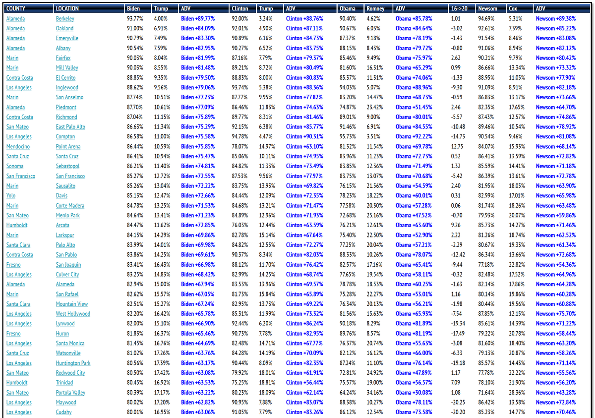 California's top Biden cities/top Trump cities in the 2020 general election.
