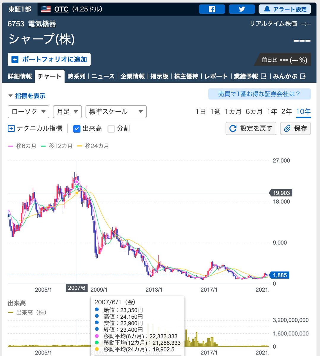 Ni Lab On Twitter シャープの株価 10年以上前のデータが見れるのは楽しい シャープ 株 6753 チャート Yahoo ファイナンス Https T Co M7sf90uycq