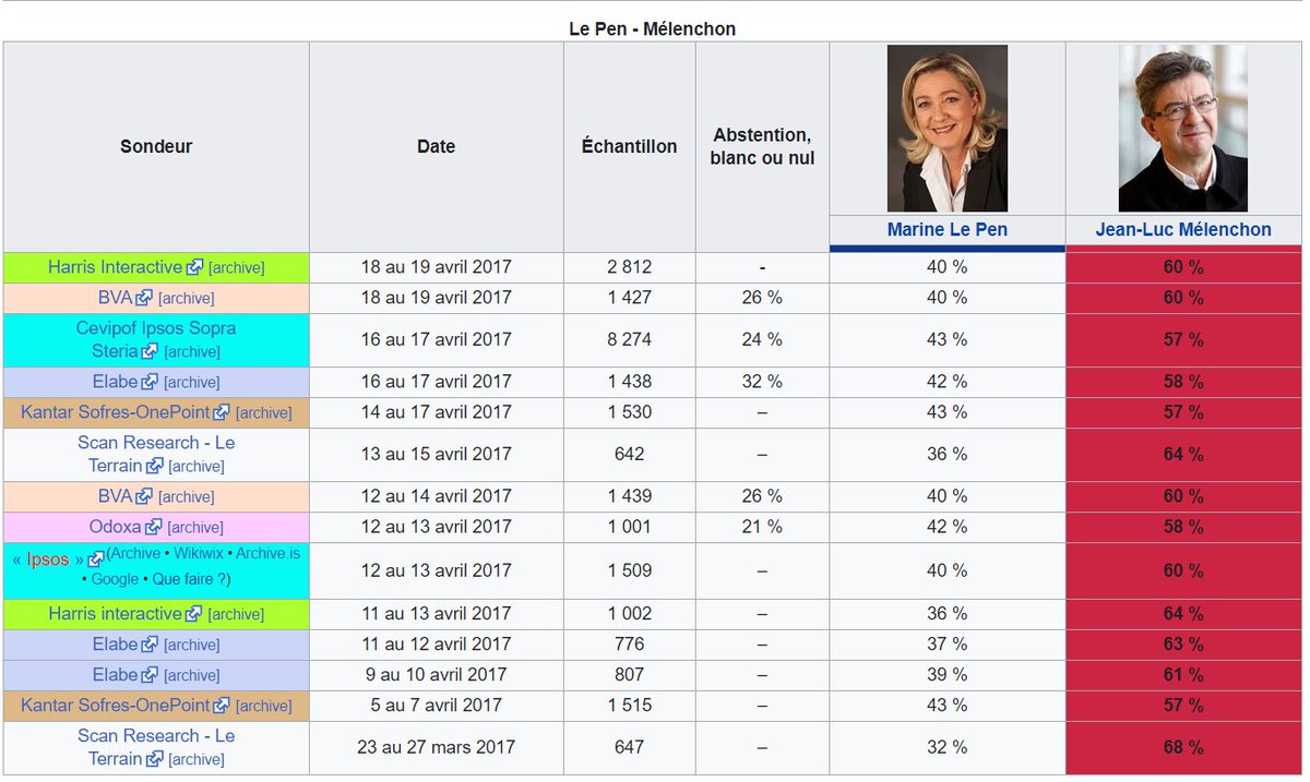 lapin47's tweet photo. Sondages #Mélenchon / #Le_Pen au 2ème tour de la #PR2017 https://t.co/UV4aqqxYBk