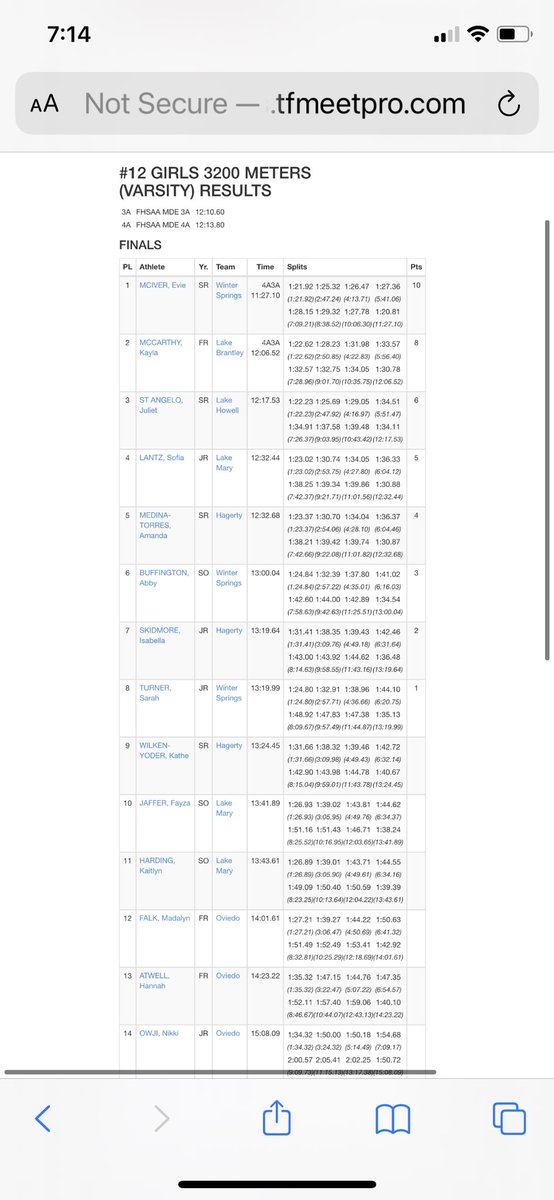 <a href="/eviemciverr/">evie😇🏃🏼‍♀️🌻</a> 11:27.1!! 😳

Also shout out to Abby (6th) and Sarah (8th) scoring team points!!
