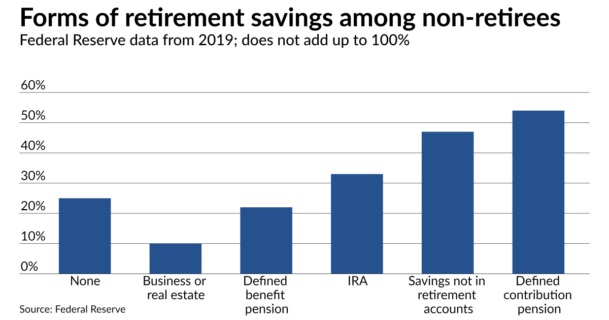 FinAdvocates's tweet image. Some states are requiring a retirement savings plan option for workers of businesses that don&apos;t offer their own plan. Is this better for small business owners than offering their own plan? 

buff.ly/3cDpFez

#retirementsavings #employeebenefits #clientadvice #smb