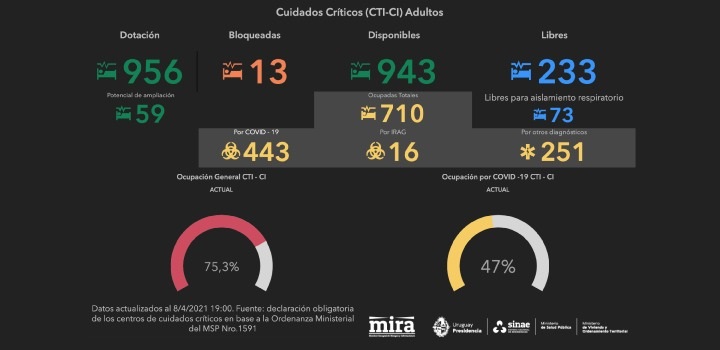A qué se debe la diferencia entre los datos que venía aportando @SecretariaSumi sobre ocupación de camas CTI y los que empezó a aportar hoy el <a href="/sinae_oficial/">Sinae</a> ?