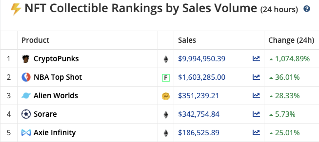 3/  http://cryptoslam.io  shows that punks have done almost $10mm is sales in the last 24 hours, dwarfing every other NFT class