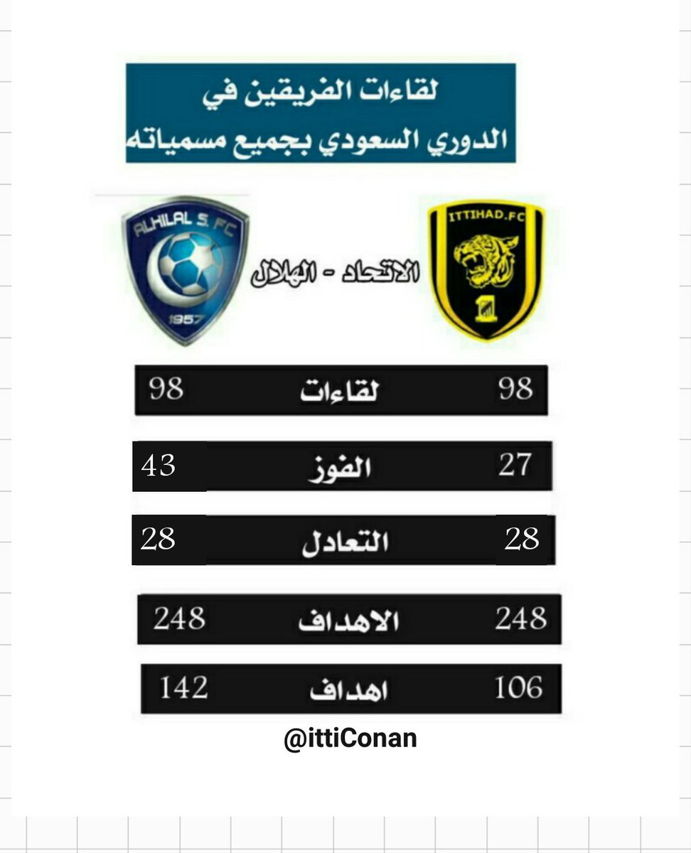 اتحادي كونان Pa Twitter احصائيات لقاءات الاتحاد والهلال في الدوري السعودي بجميع مسمياته الهلال الاتحاد الدوري السعودي للمحترفين الدوري السعودي الاتحاد الهلال Https T Co Jsri8xe7zy