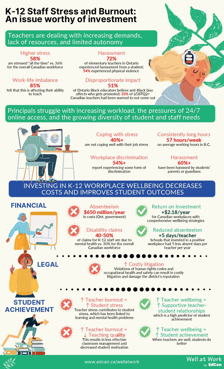 Need help making the case for investing in staff wellbeing? Check out EdCan's infographic. It has everything you'll need. k12staffwellbeing.ca/k-12-staff-str…