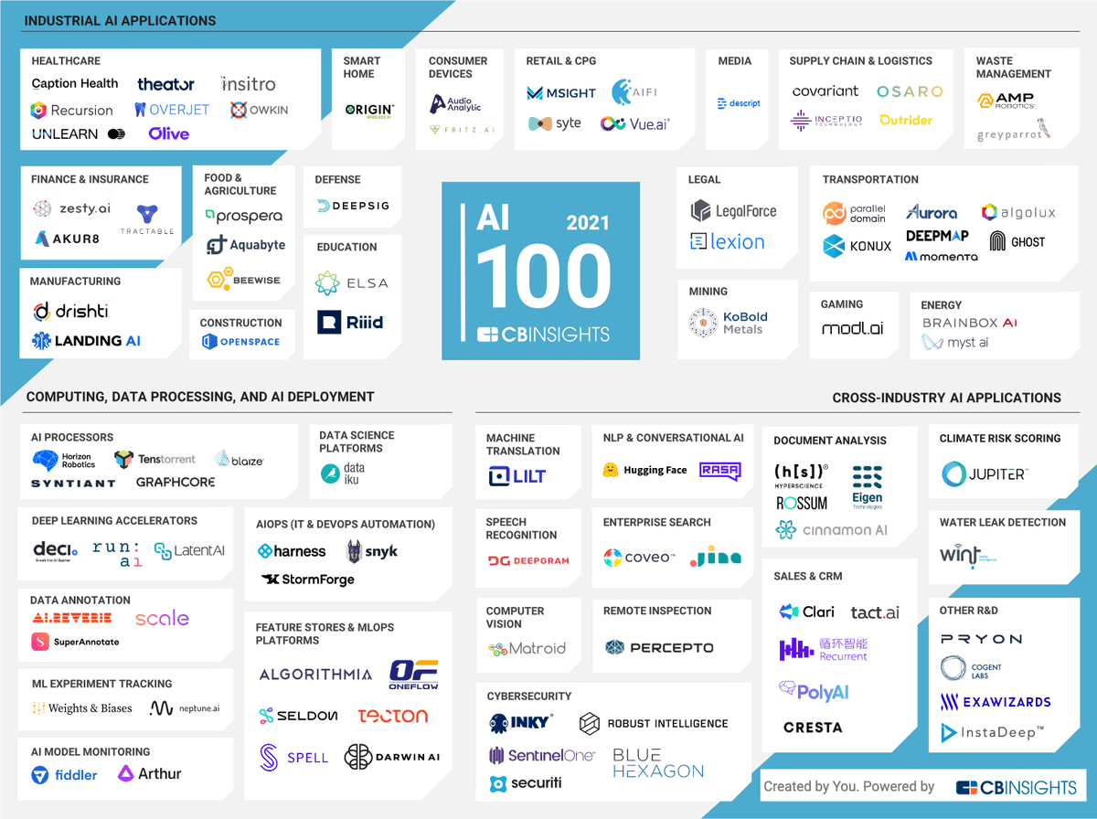 bluehexagonai's tweet photo. Super excited to be in the 2021 CB Insights AI 100 List of Most Innovative Artificial Intelligence Startups! Blue Hexagon Agentless Cloud-Native AI Security delivers Actionable #Visibility, Real-time #ThreatDefense, and Continuous #Compliance powered by #deeplearning https://t.co/44XZ7XXpSv
