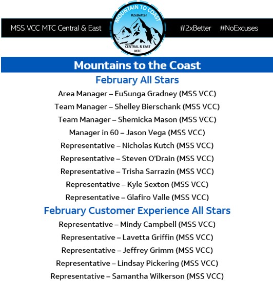 Jamie Mesey (@jamiemesey) on Twitter photo Congrats to our MTC All Stars! #2xBetter
<a href="/carawfields/">Cara Fields</a> <a href="/elcaptainkirk/">Kirk Anthony Williams</a> @EG_3640 @OSheannaApata <a href="/crystaleeatt/">crystaleeatt</a> <a href="/maria_hornage/">Maria Hornage-Watson</a> <a href="/mason_shemicka/">Shemicka Mason</a> Congrats to our MTC All Stars! #2xBetter
<a href="/carawfields/">Cara Fields</a> <a href="/elcaptainkirk/">Kirk Anthony Williams</a> @EG_3640 @OSheannaApata <a href="/crystaleeatt/">crystaleeatt</a> <a href="/maria_hornage/">Maria Hornage-Watson</a> <a href="/mason_shemicka/">Shemicka Mason</a>