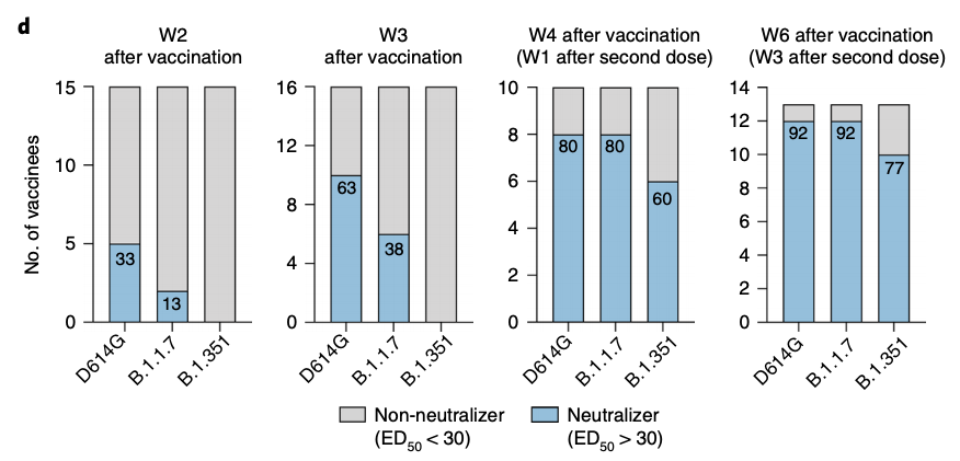 22/ See Fig 4d:3 weeks after 1st dose, 63% neutralizers vs D614G and 38% neutralizers vs B.1.1.7.The 2nd dose of Pfizer vaccine is important for boosting levels of neutralizing antibodies and to widen coverage of variants.