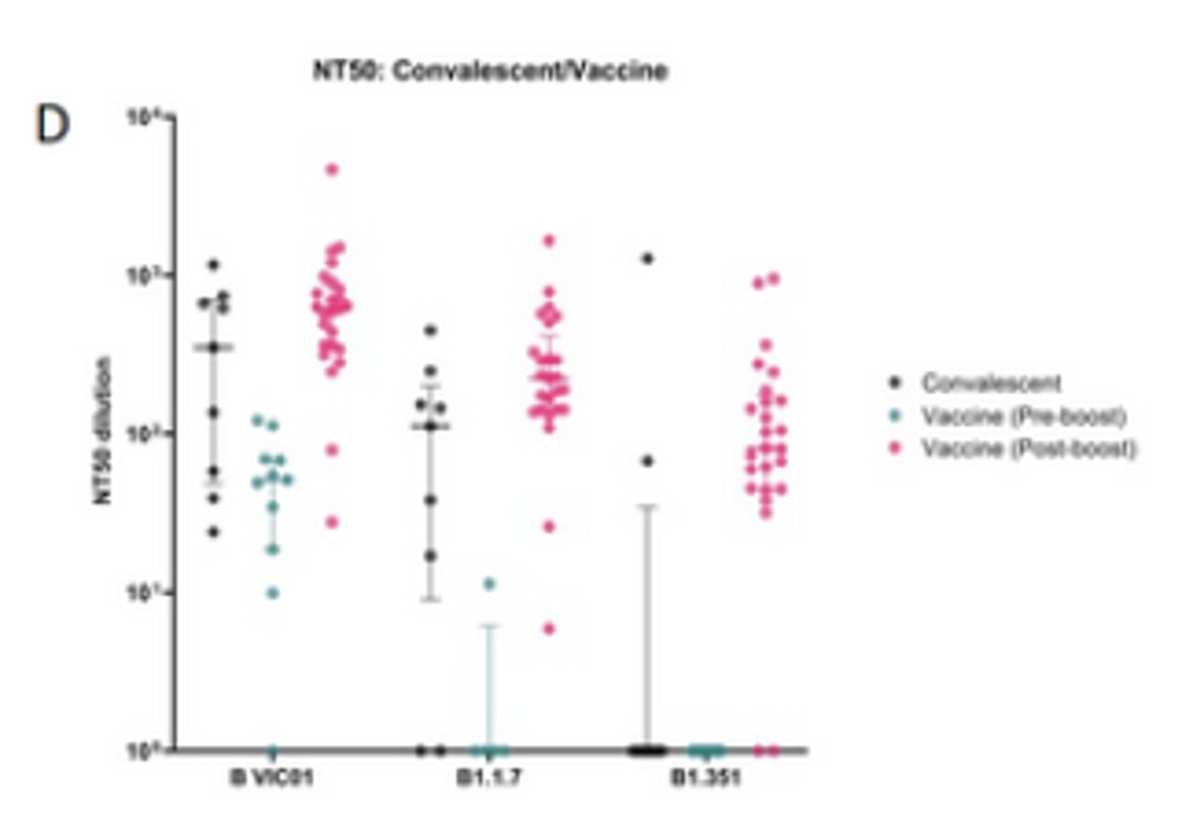 25/ One dose is good enough against the original strains of the virus (B VIC01).But you really need two doses of vaccine against the B.1.1.7 and B.1.351 variants.