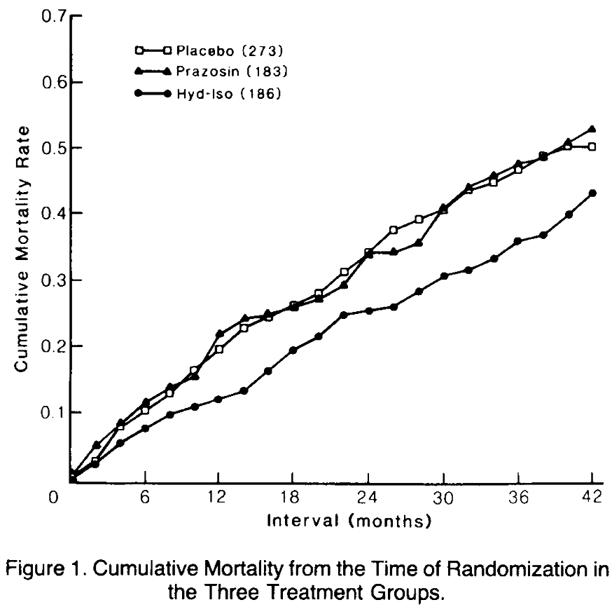 cardioimpulso's tweet photo. Participaron 642 👥 de 18 a 75 años, con CMP dilatada y FEVI <45%. 
🔸Se evidenció una tendencia favorable hacia mejoría de mortalidad y de FEVI con el uso de Hidralazina/nitrato. 
DOI: 10.1056/NEJM198606123142404 https://t.co/Ke8Gfy85Xn