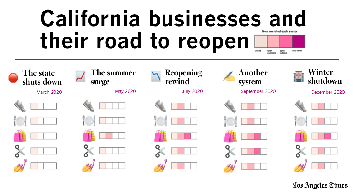 The Times tracked public health regulations for  gyms,  restaurants,  retail,  hair salons and  nail salons over the past year amid the COVID-19 pandemic.Taken together, the road to reopening California is a confusing one. https://www.latimes.com/projects/tracking-california-covid-closures-over-a-year/