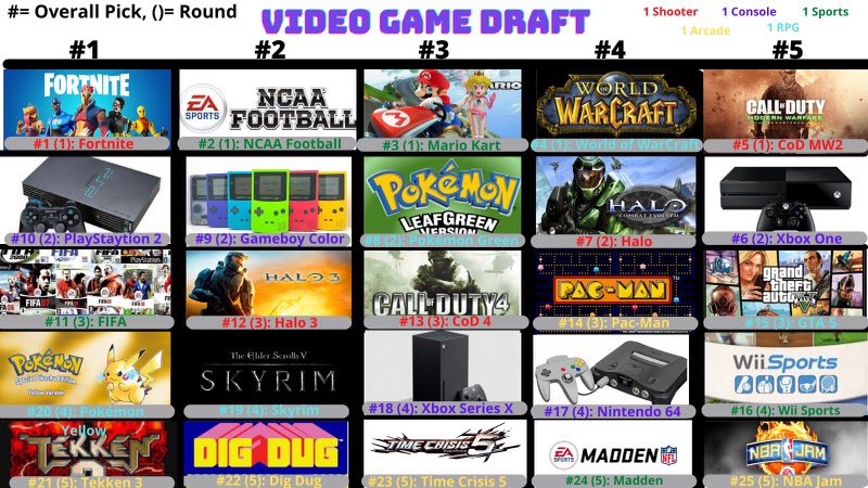 Mikusball's tweet photo. Who won this weeks video game draft?!?!?! Vote in the poll below, reply to this tweet to vote for #4 https://t.co/dqbjJlYhI0
