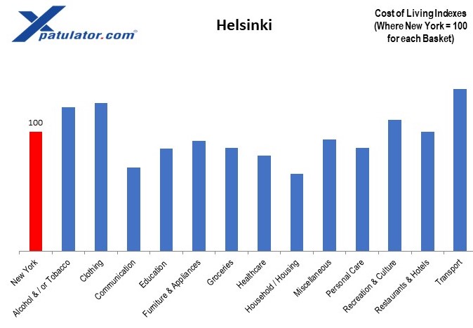 The cost of living for expats in Helsinki in 2021 is very high. #Helsinki is the capital & largest city in #Finland. The Helsinki metropolitan area generates approximately one third of Finland's GDP https://t.co/Mvqtybt2Qp https://t.co/3NrdqD0QFW