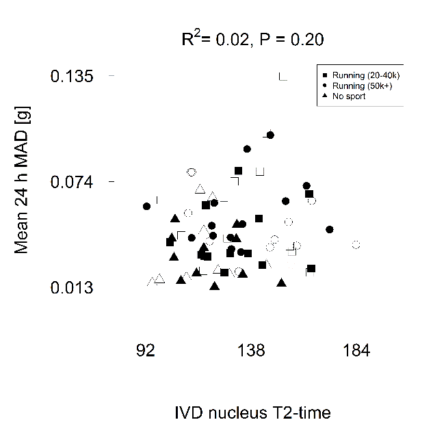 Interestingly: total physical activity was NOT associated with disc characteristics