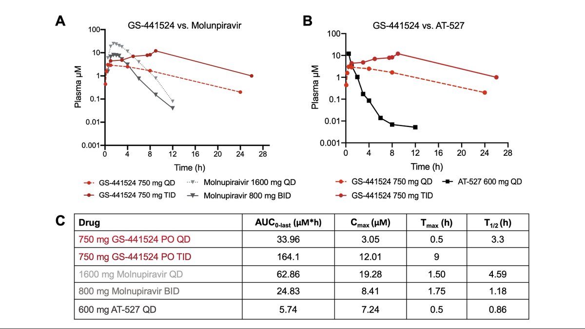 Likewise, GS-441524 demonstrates better human exposure than both  #molnupiravir and  #AT527, which are currently being investigated in ph2/3 for COVID-19. All this to say: GS-441524 needs be translated to the clinic ASAP. 7/7