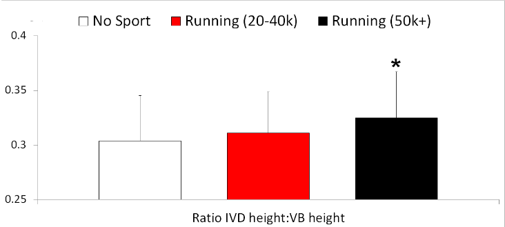 Beyond the composition, there was evidence of disc hypertrophy in the long-distance runners. The height of the IVD relative to that of the vertebral body, which serves as an internal control for body size, was greater in the long-distance runners