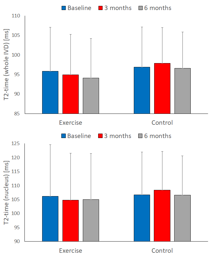 Findings: overall no real differences to speak of in the discs between the group with the targetted exercise program and the control group