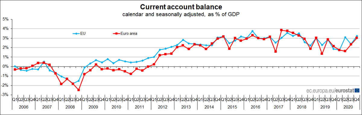 EU current account surplus €110.3 bn in Q4 2020, +€27.1 bn for trade in services ec.europa.eu/eurostat/en/we…