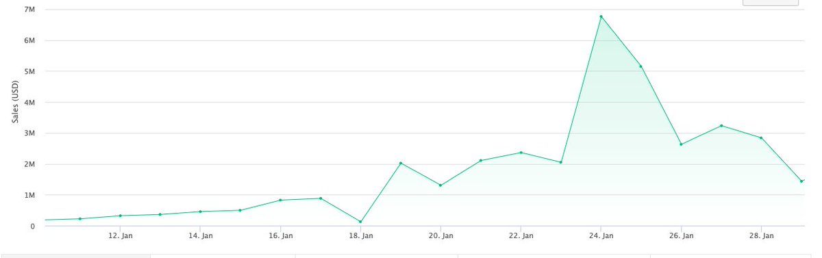 Many people credit the  @BalesFootball blog with being the linchpin that started it all.It dropped Jan 19Short term, the flurry of newcomers was astonishing. The MP peaked 6 days later on January 24 with a $7M dayLong term, it had just begun...