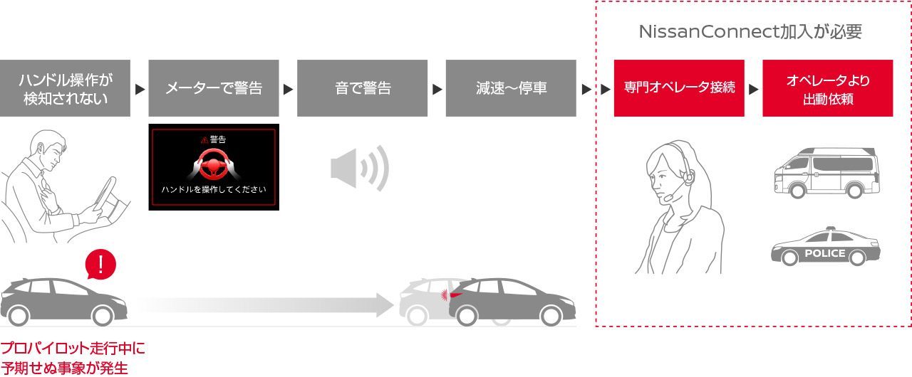 日産自動車株式会社 プロパイロット 走行中ドライバーのハンドル操作が検知されず 音などの警告によっても意識反応を得られなかった時は ハザードを点灯 徐々に減速 停止 Nissanconnect サービスに加入している場合は Sosコール 機能が作動 自動