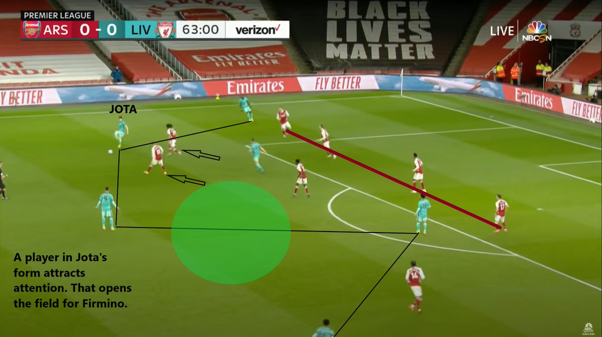14/is when pressured is shocking. Jota’s influence was felt almost immediately when he scored his first goal. The play starts w/ Milner’s driving run as he plays a short outlet to Jota. Jota immediately attracts the attention of the 2 CDMs, opening the field for Firmino,