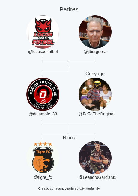 Mi Familia de Twitter:
Padres: <a href="/locosxelfutbol/">Locos por el Fútbol</a> <a href="/jlburguera/">Josep Lluís Burguera</a>
Cónyuge: <a href="/FeFeTheOriginal/">FeFe</a>
Niños: <a href="/tigre_fc/">El Tigre FC</a> <a href="/LeandroGarciaM5/">Leandro GarciaMorales</a>

via roundyear.fun/twitterfamily?…

⠀