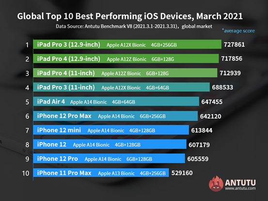<a href="/AnTuTuLabs/">AnTuTu Labs</a> Report: Global Top 10 Best Performing iOS Devices, March 2021
What are the most powerful iOS devices in the global market right now? Check out our most updated March ranking as measured by the average Antutu score. #iosdev 
Read more: antutu.com/en/doc/124698.…