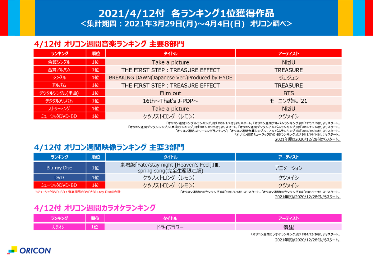 オリコン広報部 公式 オリコン週間ランキング まとめ 21 4 12付の各1位作品を一挙振り返り 今週もお疲れ様でした T Co Ynzaiyzg5m オリコン オリコンランキング オリコン週間音楽ランキング オリコン週間映像ランキング