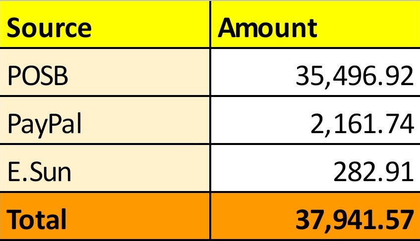 Hello everyone, as of 12pm today, 1.5 days into the crowdfunding, you have helped to raise S$37,941.57. It's a quarter of the S$144,000 Singapore's PM wants me to pay. I have updated the breakdown in the Google Sheets above, and comments from people below: https://m.facebook.com/story.php?story_fbid=10161114650064196&id=607344195