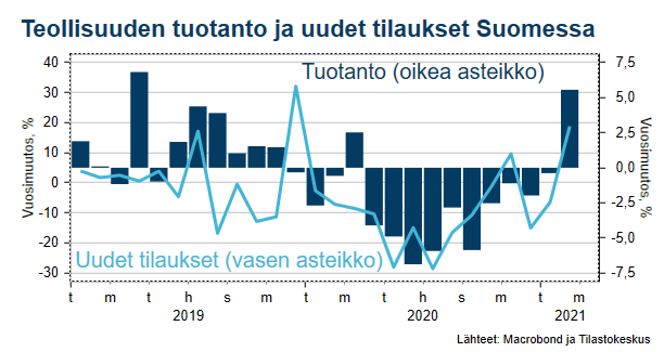 HirvonenTimo's tweet photo. Nyt lyötiin heti aamusta kovat luvut pöytään!
Helmikuussa:
- teollisuuden uudet tilaukset: +18,9 % (vuoden takaa)
- teollisuuden tuotanto: +5,5 %
Erittäin positiivista, että teollisuuden tuotanto ja uudet tilaukset kasvoivat laajalla rintamalla. https://t.co/rHXgT20uEY