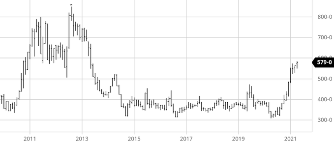 New 8-year closing high for #corn in Chicago yesterday just in front of the USDA report today.