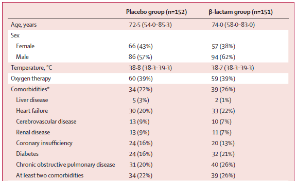 At baseline, table 1 suggests 24% had ≥ 1 comorbidity but I think it's a typo, and should be 24% had ≥ 2 comorbidities. 21% had heart failure and 23% had chronic obstructive pulmonary diseaseEven then, our general experience is patients tend to have multiple comorbidities.
