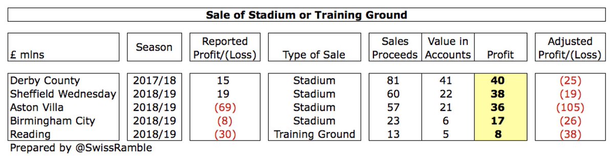 It is also worth noting that some clubs’ figures were boosted by the sale of stadiums, training grounds and land, especially  #DCFC £40m,  #SWFC £38m and  #AVFC £36m, so their underlying profitability was even worse than reported.