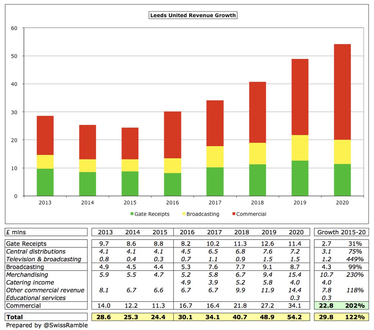  #LUFC revenue has more than doubled in the last 5 years from £24m to £54m, mainly driven by commercial, which has tripled from £11m to £34m, now contributing 63% of total revenue. The growth was partly due to bringing £4m catering back in-house.