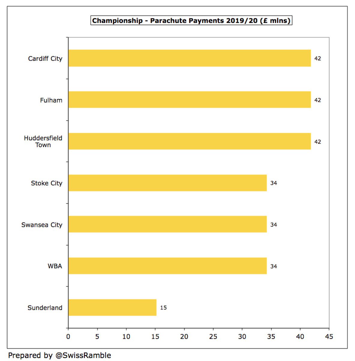 Following the growth,  #LUFC £54m revenue is the 5th highest in the Championship, only behind 4 clubs receiving parachute payments. Seven clubs benefited in 2019/20, led by Cardiff City,  #FFC £42m and  #HTAFC (£42m), followed by Stoke City, Swansea City and WBA (£34m).