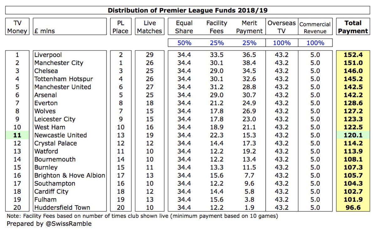  #LUFC will earn much more TV revenue in the Premier League, e.g. current 11th place gives around £120m based on 2018/19 distribution. Figures for 2019/20 have not been published, but should be higher (before any COVID rebate) with each league place worth around £3m.