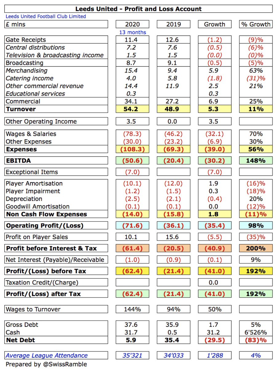  #LUFC paid a price for success, as their pre-tax loss widened from £21m to £62m, despite revenue rising £5m (11%) from £49m to £54m, as significant investment led to expenses increasing £44m (52%), including £20m promotion bonuses and £7m TV rebate to broadcasters.